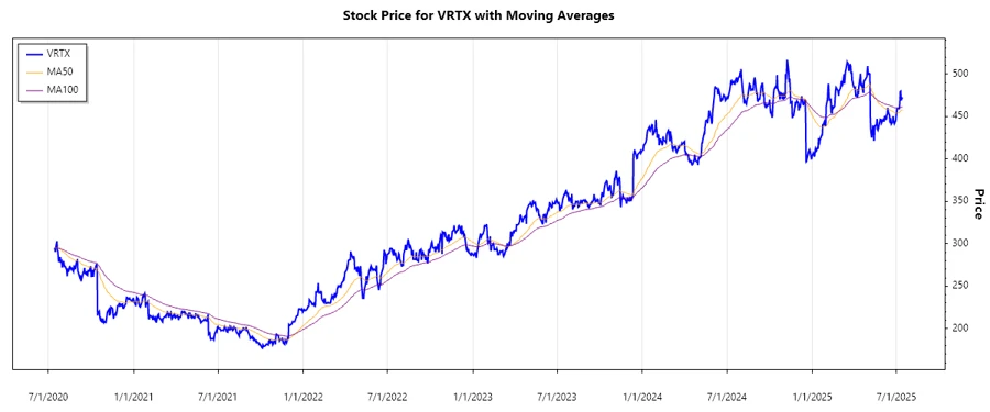 Vertex Pharmaceuticals Stock Chart