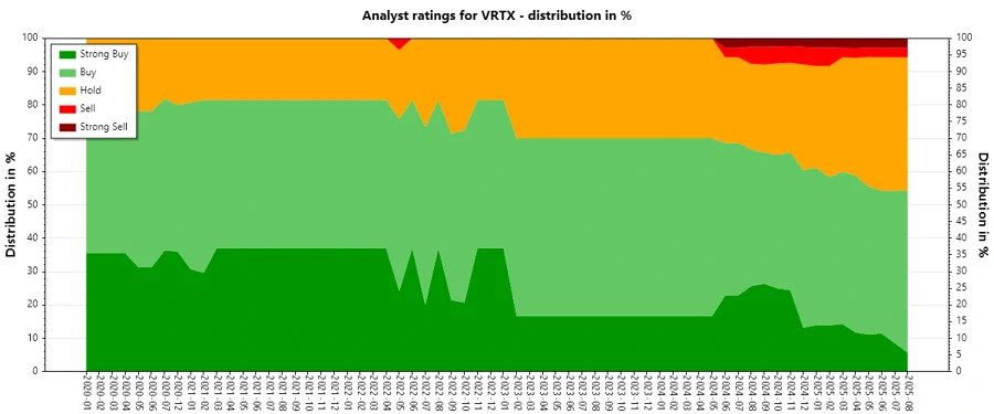 Historical Analyst Ratings