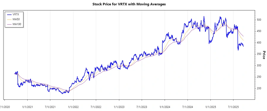 Stock Chart over Time
