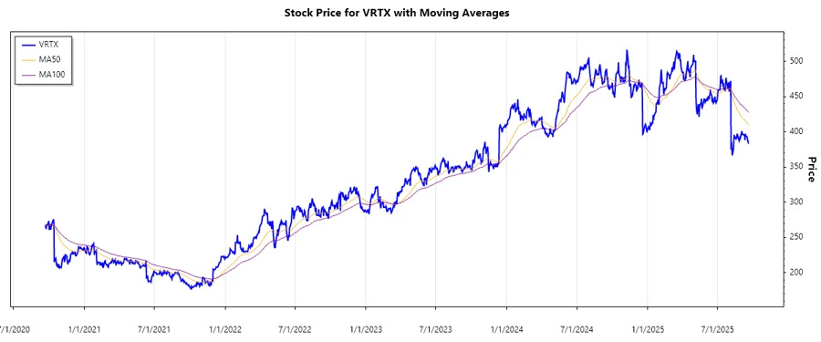 Stock Chart