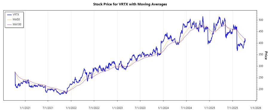 Vertex Pharmaceuticals Stock Chart