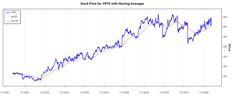 Vertex Pharmaceuticals Stock Chart