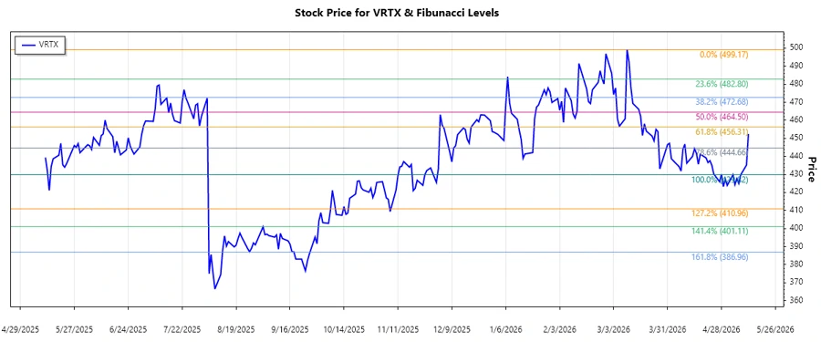 Stock Chart of VRTX
