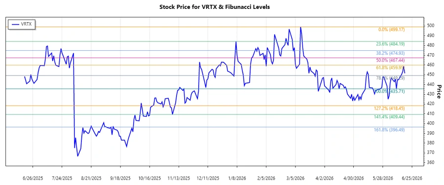 VRTX Stock Chart Analysis
