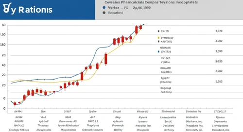 Vertex Pharmaceuticals Incorporated