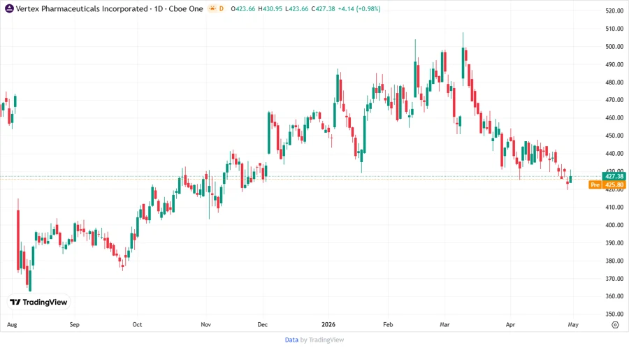 Vertex Pharmaceuticals Stock Chart