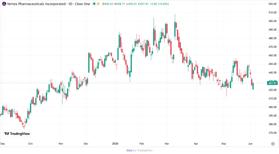 Vertex Pharmaceuticals Stock Chart