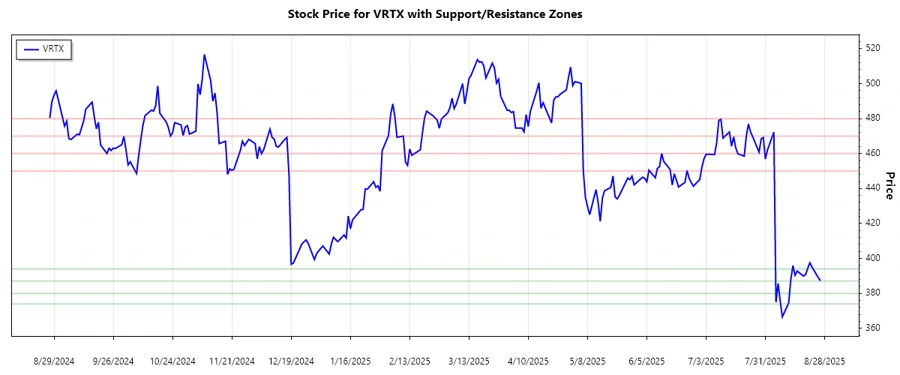 VRTX stock chart showing support and resistance levels