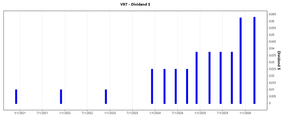 Dividend Growth Rates