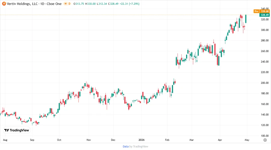 Price Development Chart