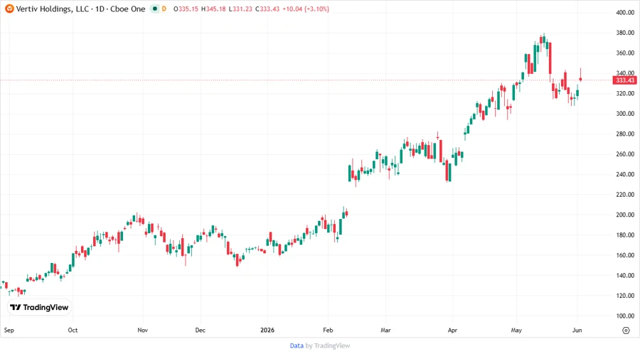 VRT stock chart