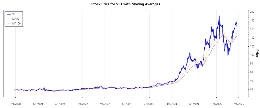 VST Stock Chart
