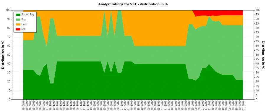 Analyst ratings history for Vistra Corp.
