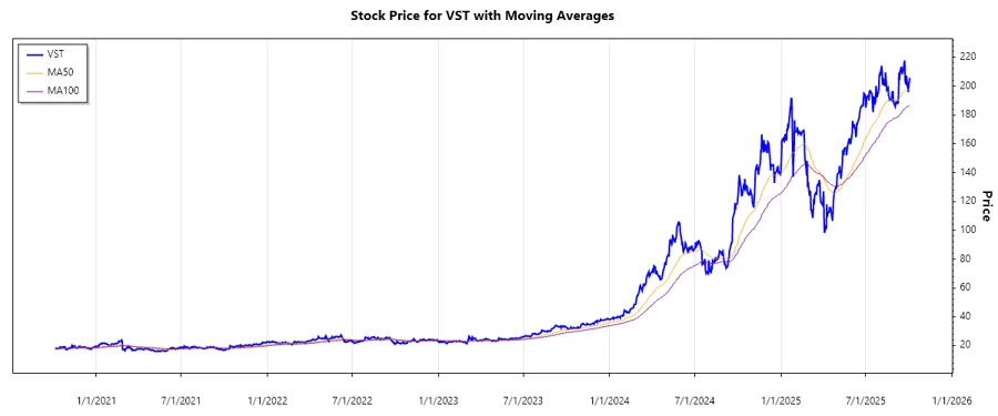 Vistra Corp. stock chart