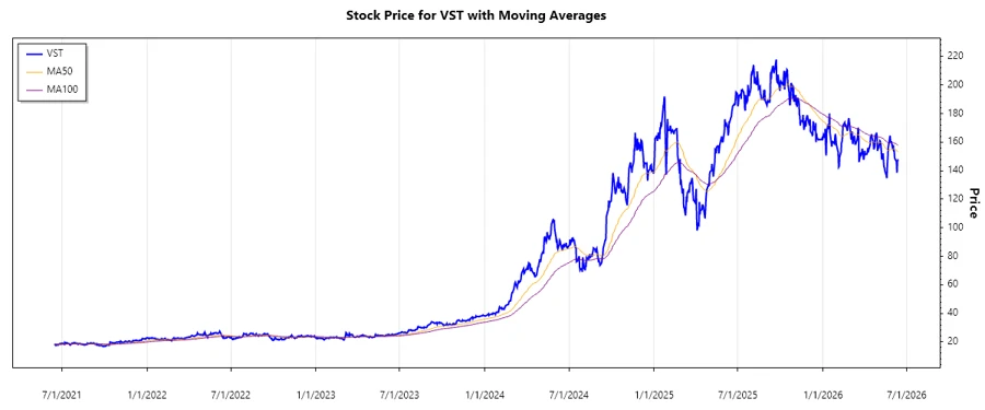 Stock Chart