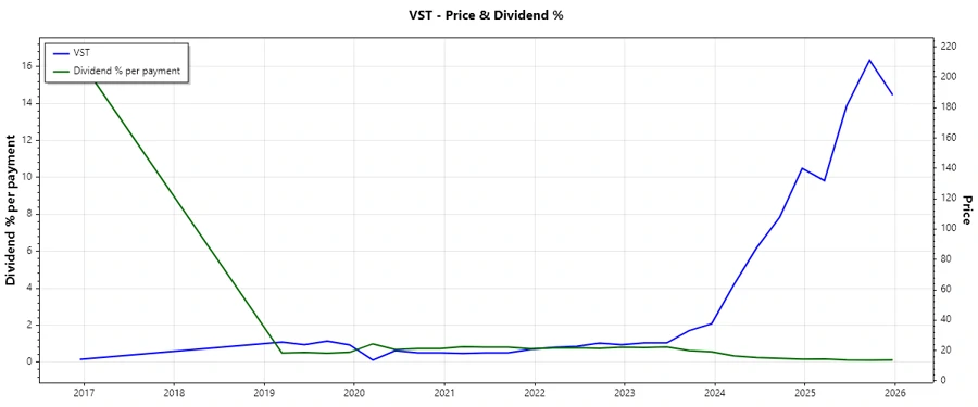 Dividend History Chart