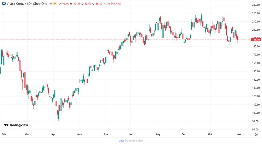 Stock Price Development Chart