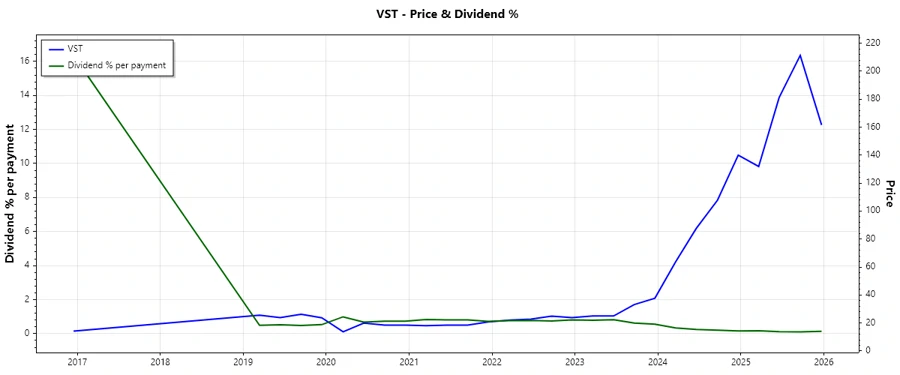 Dividend History Chart