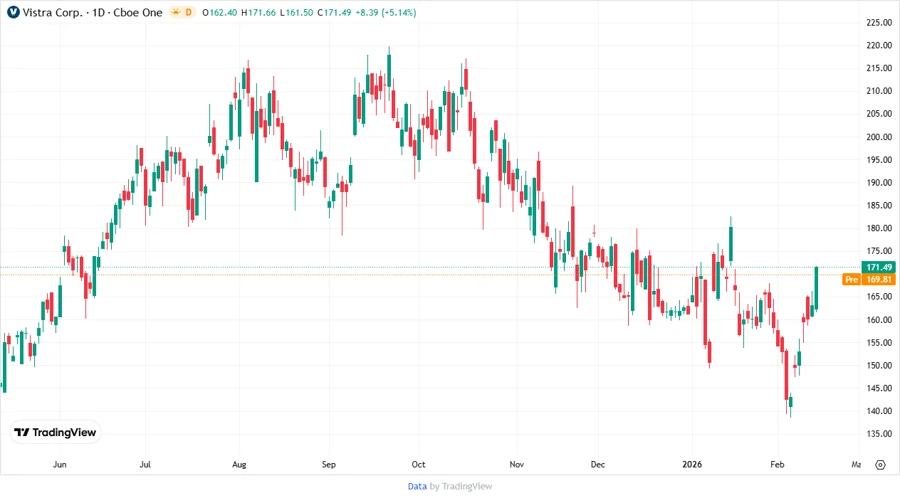 Price Development Chart
