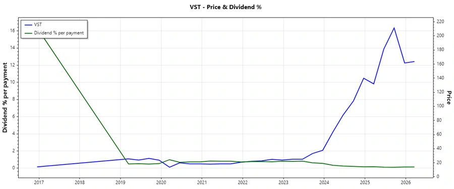 Dividend History Chart