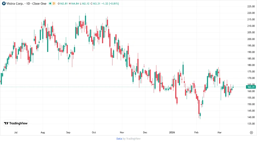 Price Development Chart