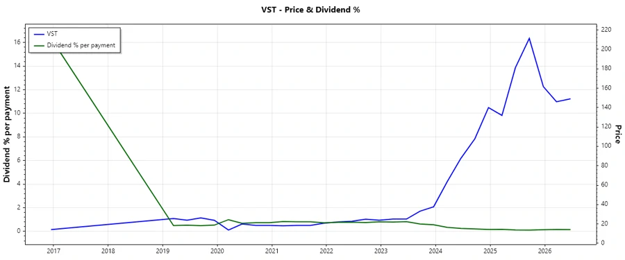Dividend History Chart