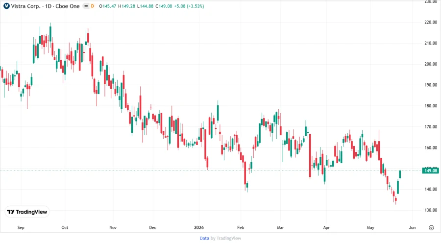 Stock Price Development Chart