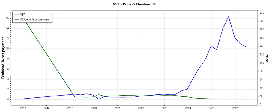 Dividend history chart