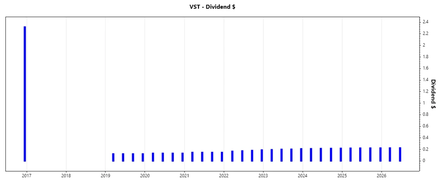 Dividend growth chart