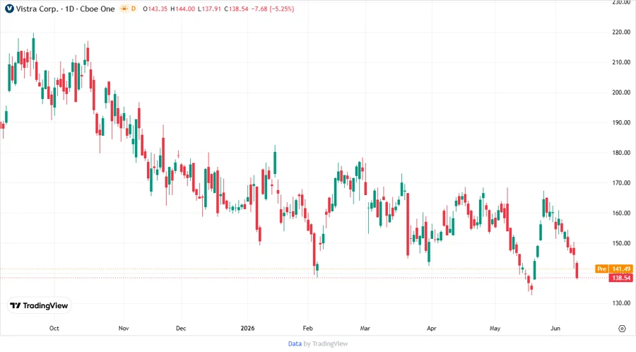Price development chart