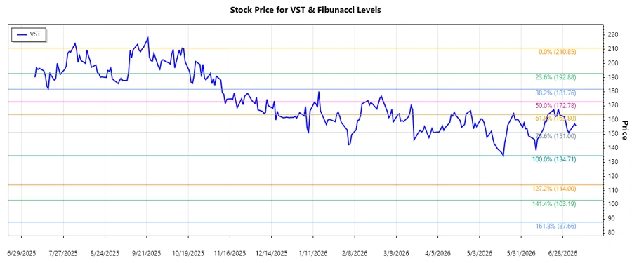 Vistra Corp. Stock Chart