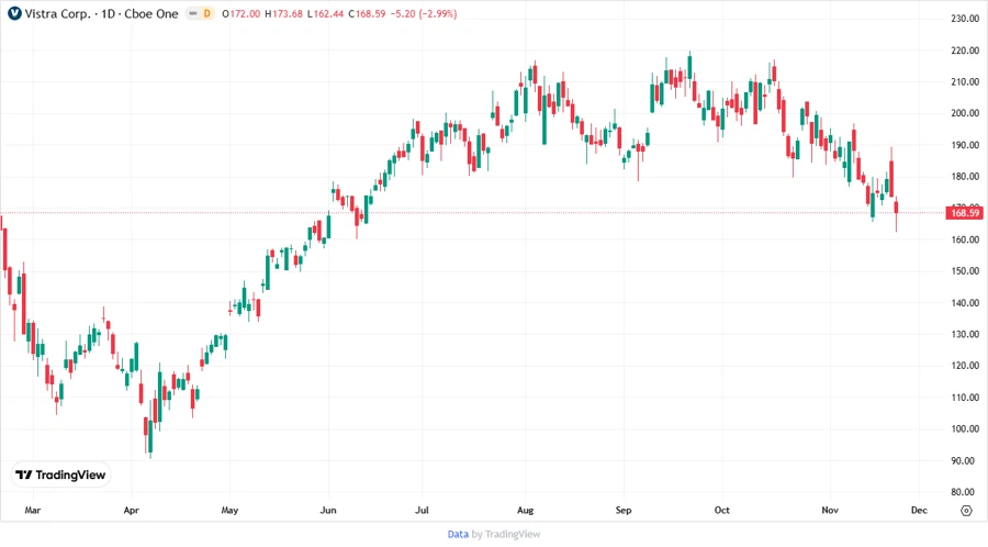 Vistra Corp. Stock Chart