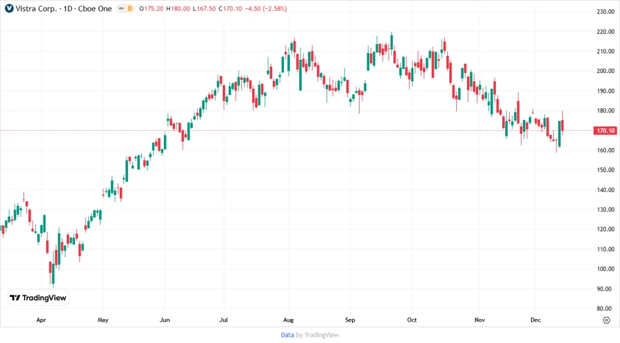 Vistra Corp. stock price chart