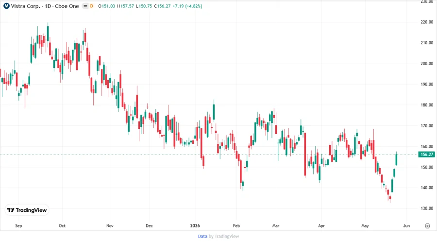 Vistra Corp. Stock Chart