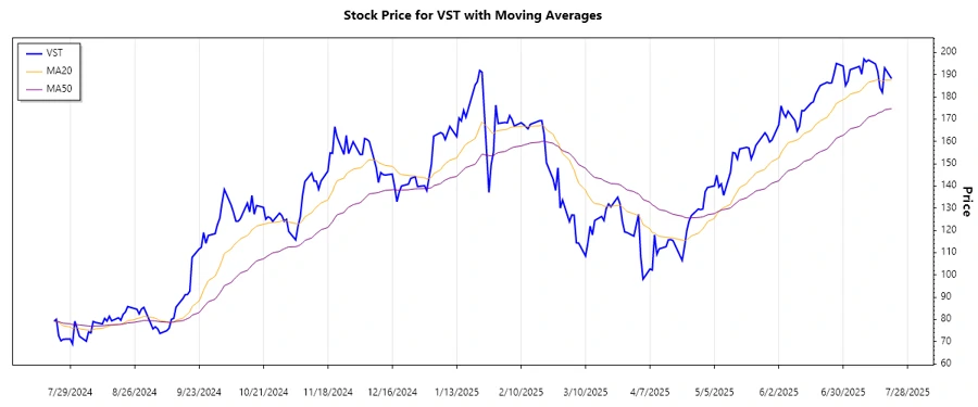 Stock chart showing recent trends
