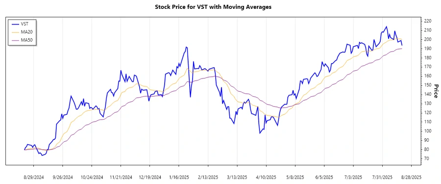Stock Chart