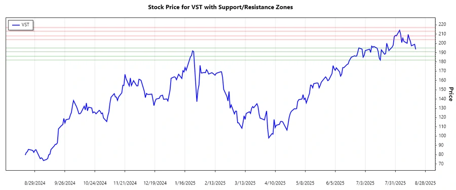 Support and Resistance Chart