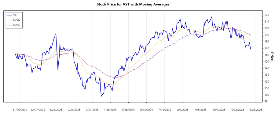 Stock Chart Analysis