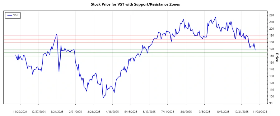 Support and Resistance Analysis