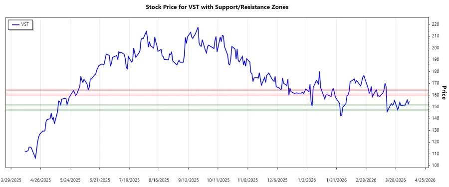 Support and Resistance Chart