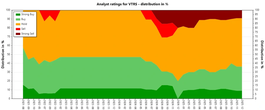 Analyst Ratings History for Viatris Inc.
