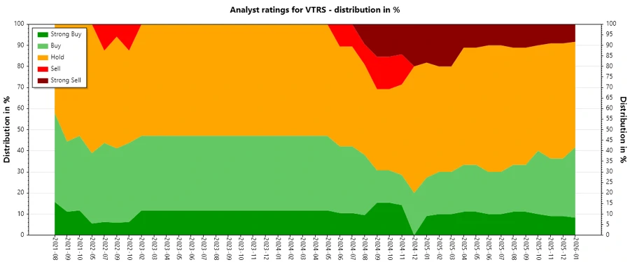 Analysts Ratings History