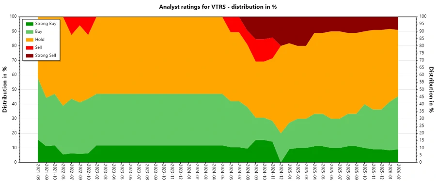 Viatris Inc. Analyst Ratings History