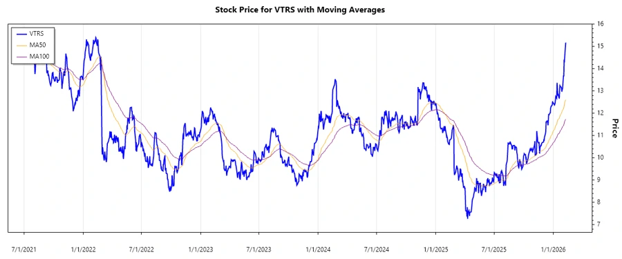 Viatris Inc. Stock Chart