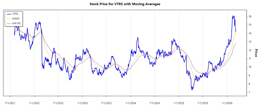 Viatris Stock Chart
