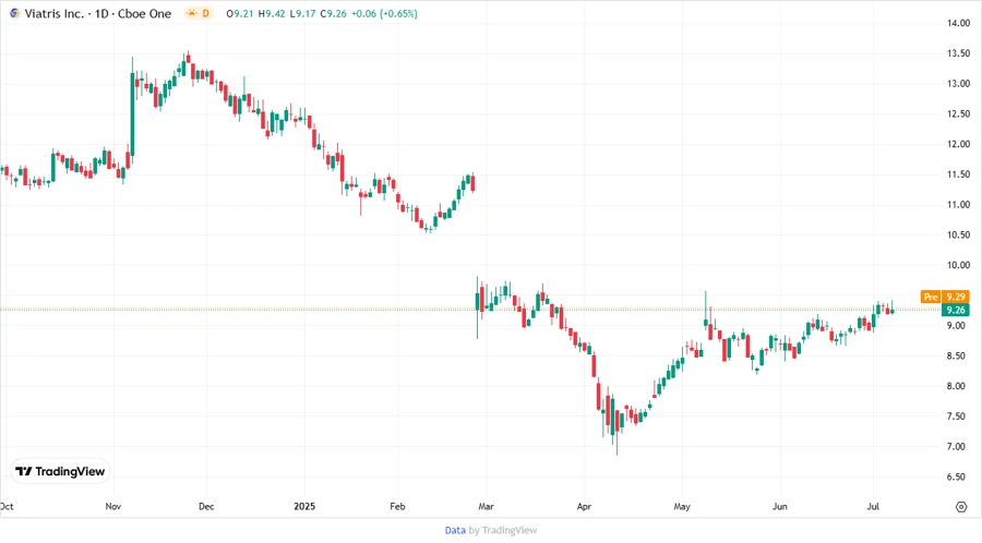 Viatris Stock Chart - Price Development