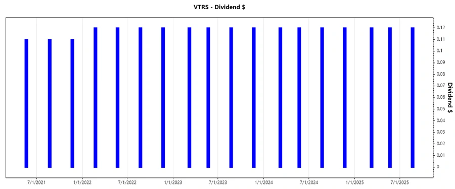Stock Chart - Dividend Growth
