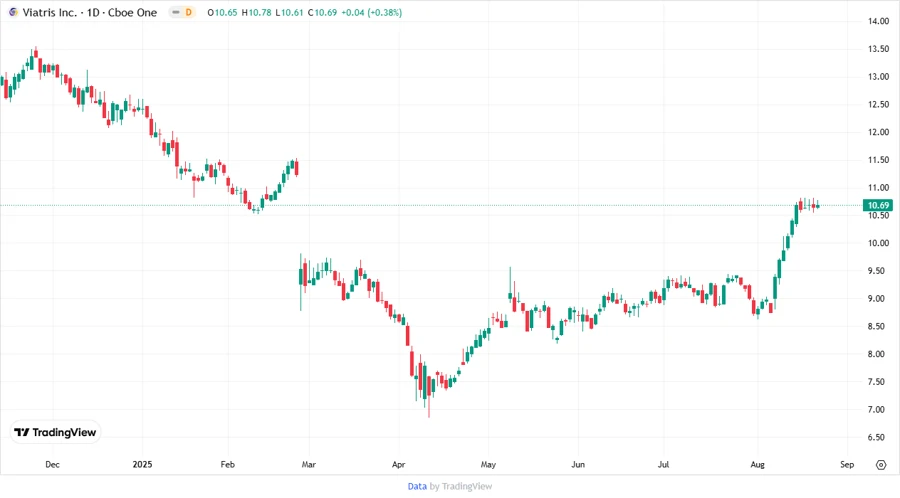 Stock Chart - Price Development