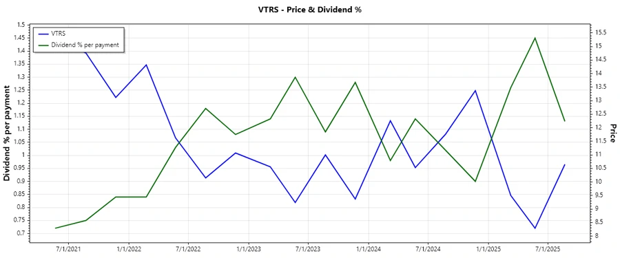 Dividend History Chart