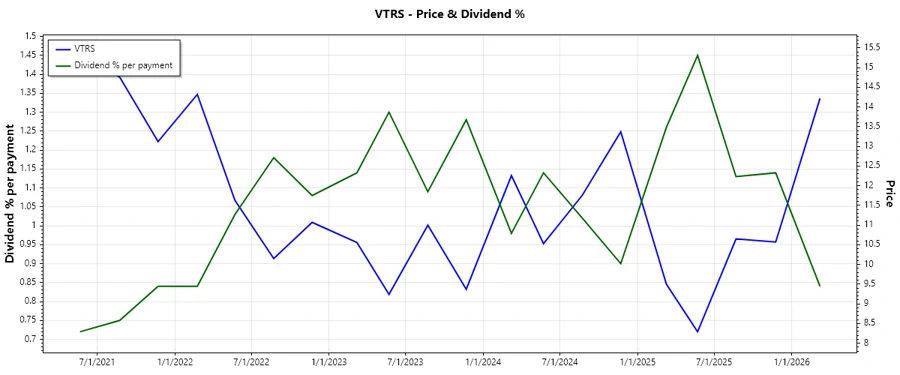 Dividend History Chart